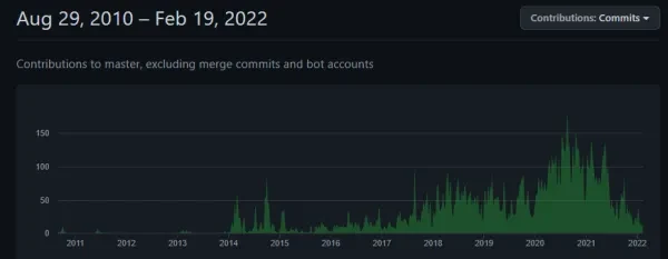 wazuh github contrib