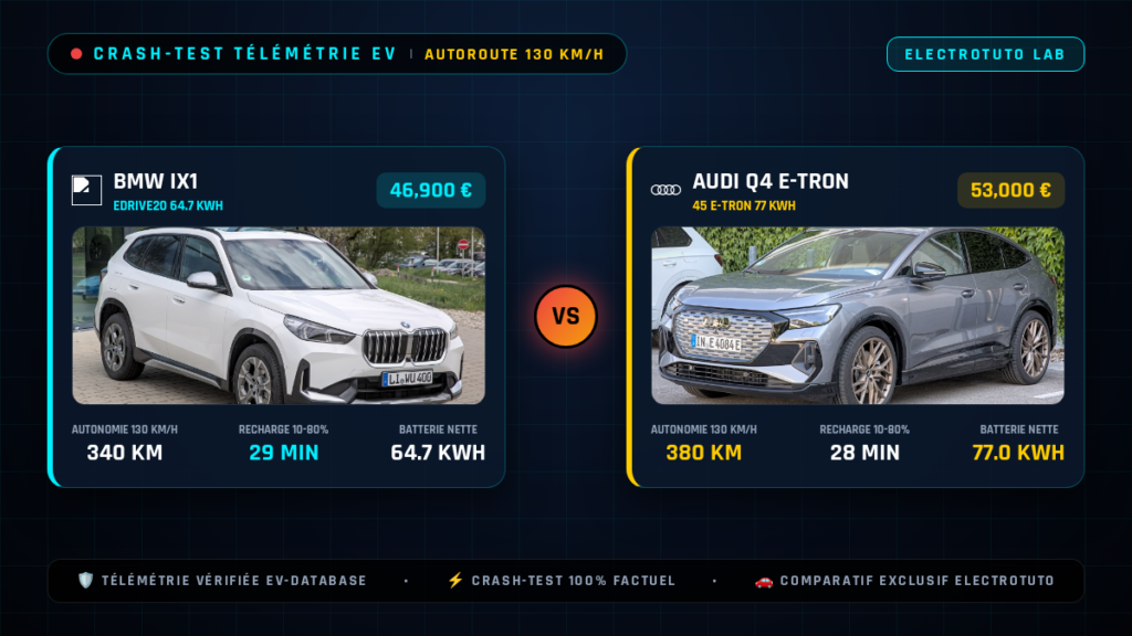 BMW iX1 vs Audi Q4 e-tron : Le crash-test de l'autonomie sur autoroute à 130 km/h