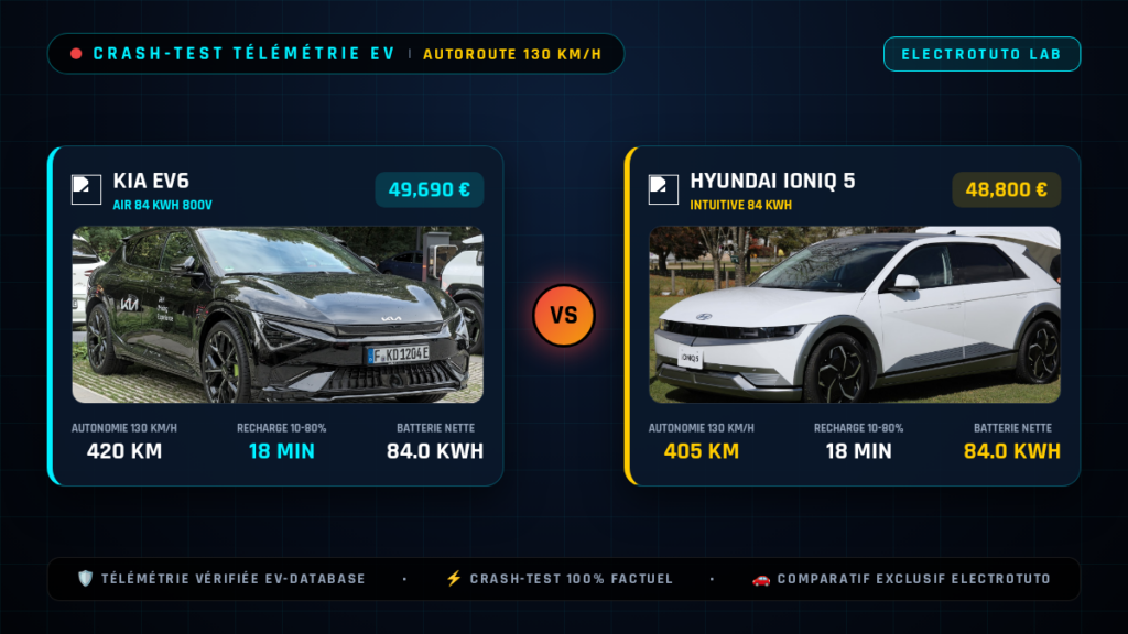Kia EV6 vs Hyundai Ioniq 5 : Le crash-test de l'autonomie sur autoroute à 130 km/h