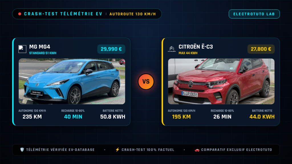 MG MG4 vs Citroën ë-C3 : Le crash-test de l'autonomie sur autoroute à 130 km/h