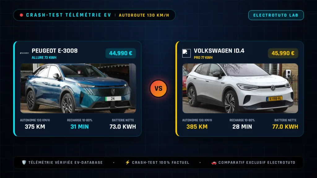 Peugeot e-3008 vs Volkswagen ID.4 : Le crash-test de l'autonomie sur autoroute à 130 km/h