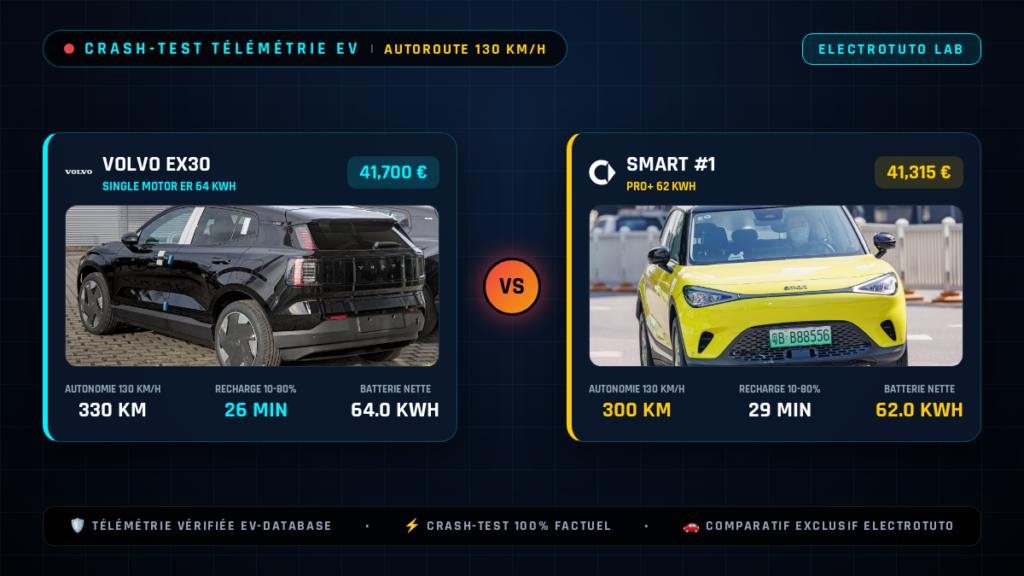 Volvo EX30 vs Smart #1 : Le crash-test de l'autonomie sur autoroute à 130 km/h
