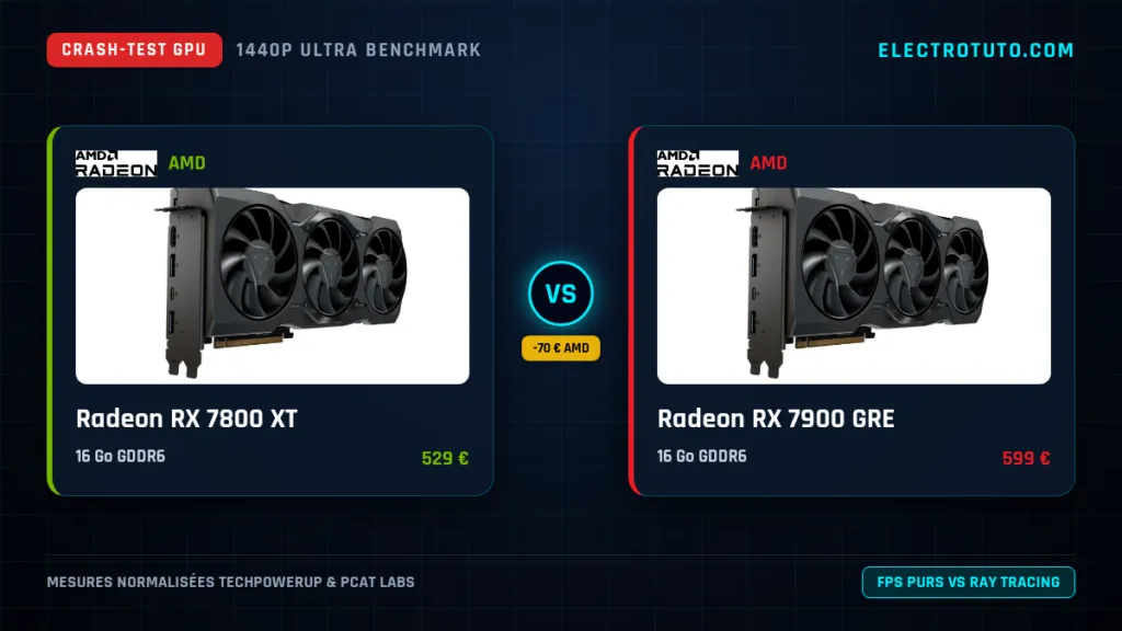 Radeon RX 7800 XT vs Radeon RX 7900 GRE : Le Crash-Test Vérité en 1440p (VRAM, Conso, Coût par FPS)