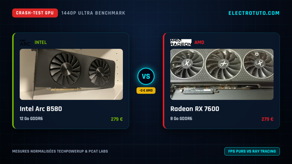 Intel Arc B580 vs Radeon RX 7600 : Le Crash-Test Vérité en 1440p (VRAM, Conso, Coût par FPS)