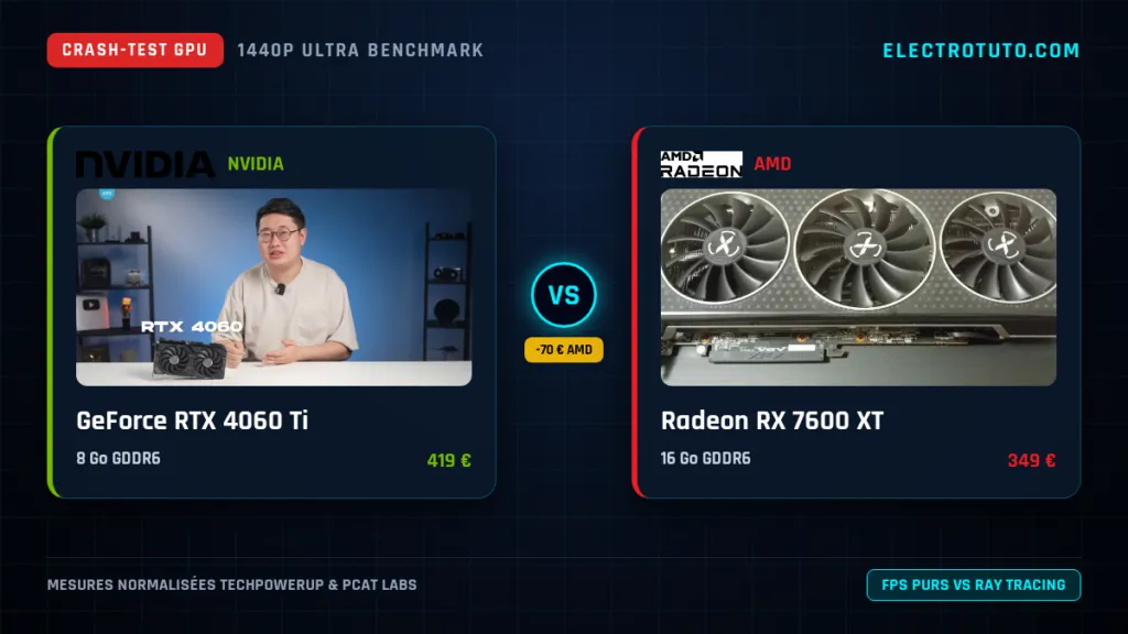 GeForce RTX 4060 Ti vs Radeon RX 7600 XT : Le Crash-Test Vérité en 1440p (VRAM, Conso, Coût par FPS)