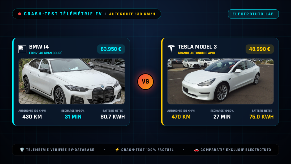 BMW i4 vs Tesla Model 3 : Le crash-test de l'autonomie sur autoroute à 130 km/h