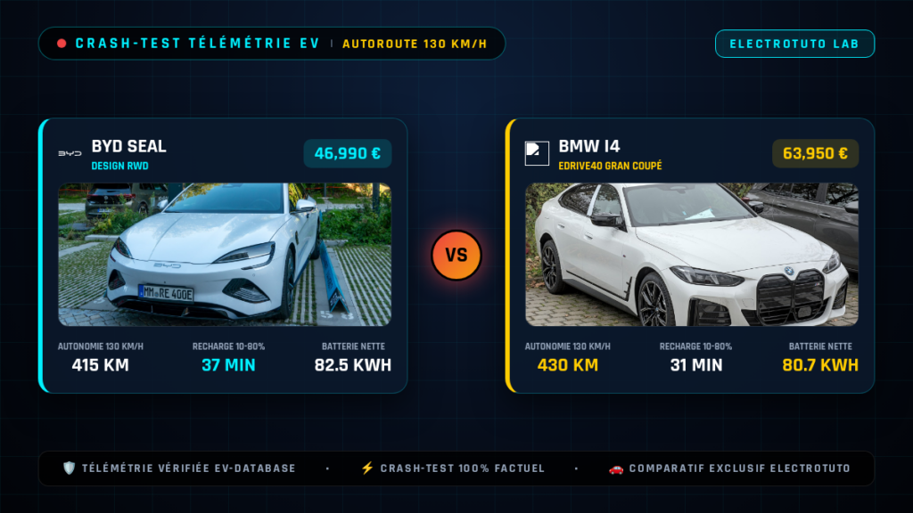 BYD Seal vs BMW i4 : Le crash-test de l'autonomie sur autoroute à 130 km/h