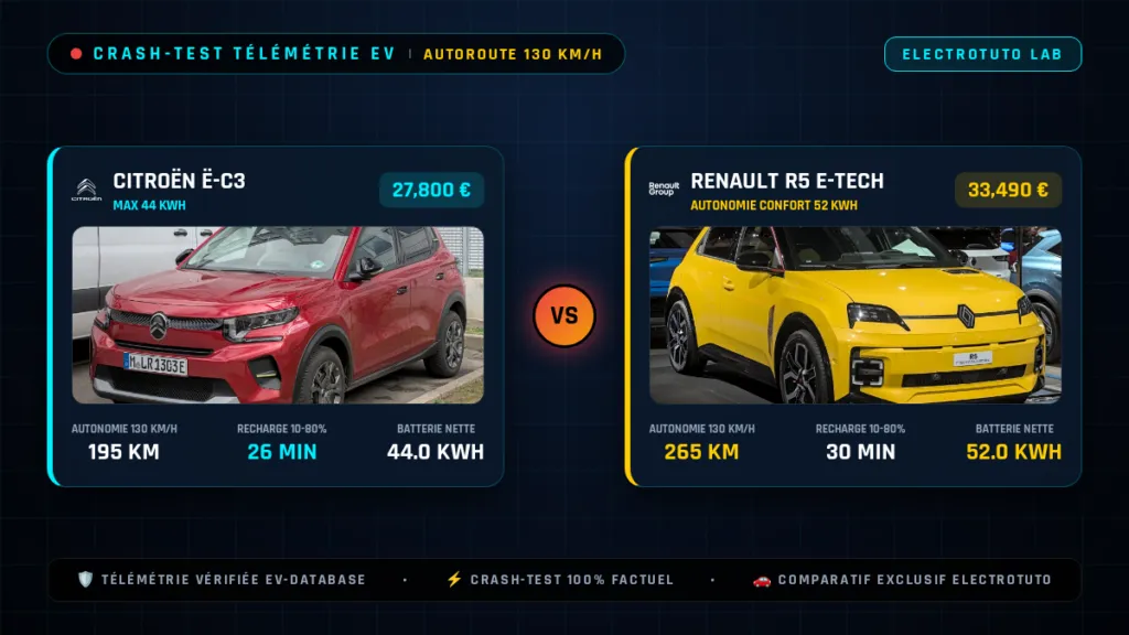 Citroën ë-C3 vs Renault R5 E-Tech : Le crash-test de l'autonomie sur autoroute à 130 km/h