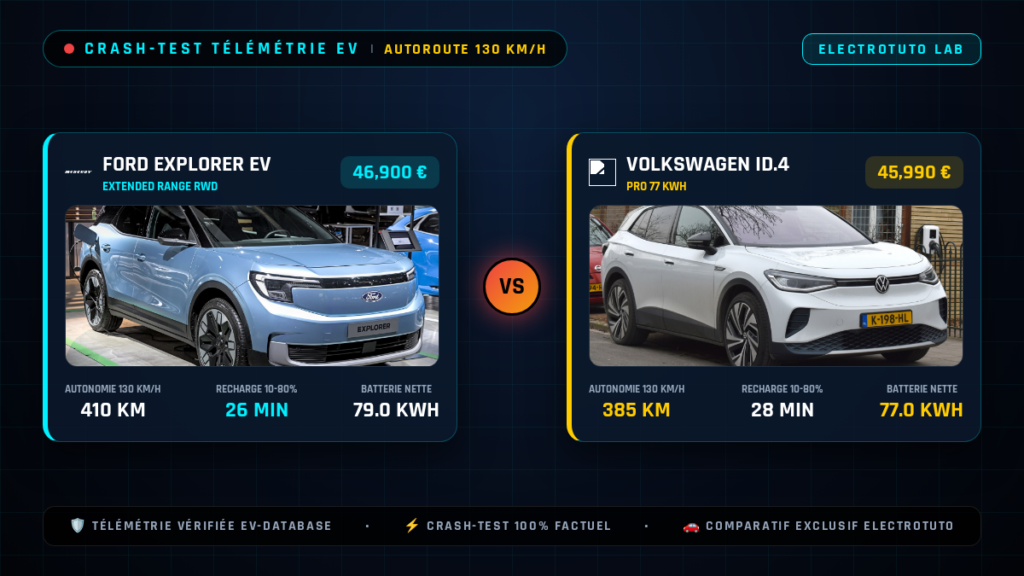 Ford Explorer EV vs Volkswagen ID.4 : Le crash-test de l'autonomie sur autoroute à 130 km/h
