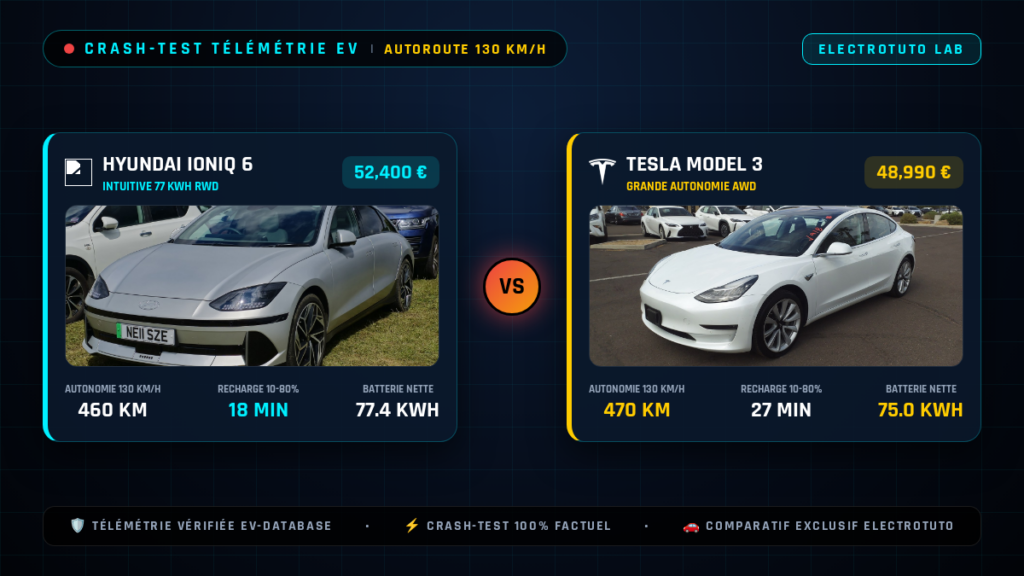 Hyundai Ioniq 6 vs Tesla Model 3 : Le crash-test de l'autonomie sur autoroute à 130 km/h