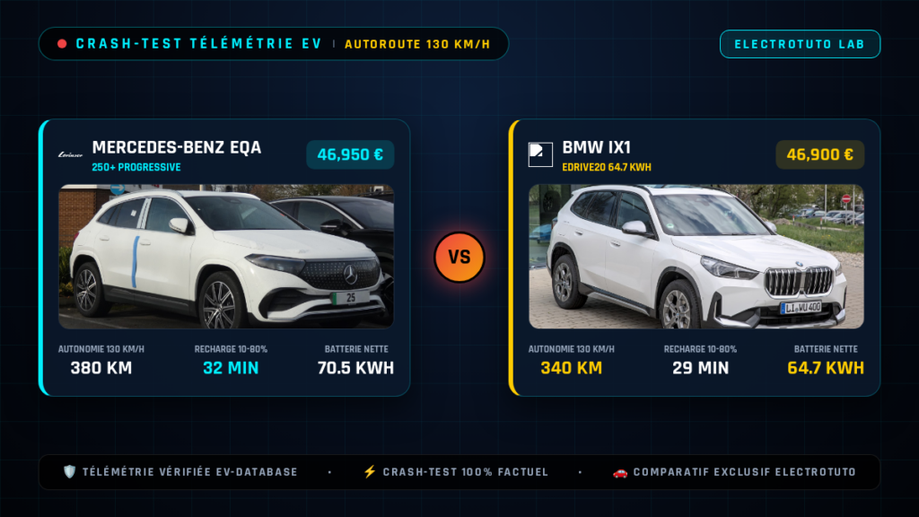 Mercedes-Benz EQA vs BMW iX1 : Le crash-test de l'autonomie sur autoroute à 130 km/h