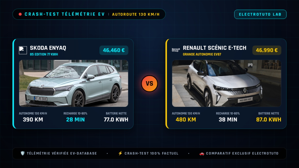 Skoda Enyaq vs Renault Scénic E-Tech : Le crash-test de l'autonomie sur autoroute à 130 km/h
