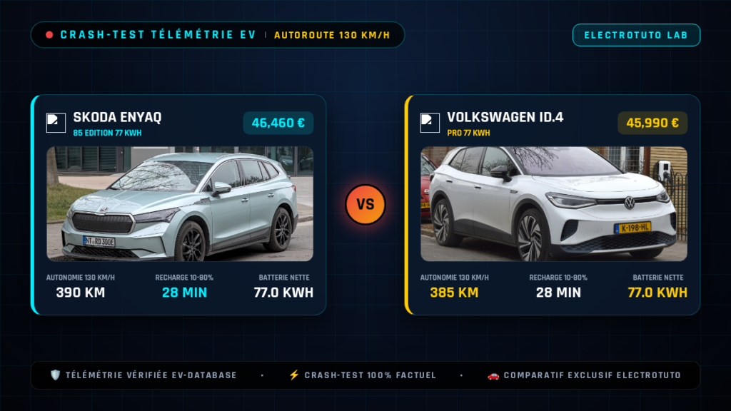 Skoda Enyaq vs Volkswagen ID.4 : Le crash-test de l'autonomie sur autoroute à 130 km/h