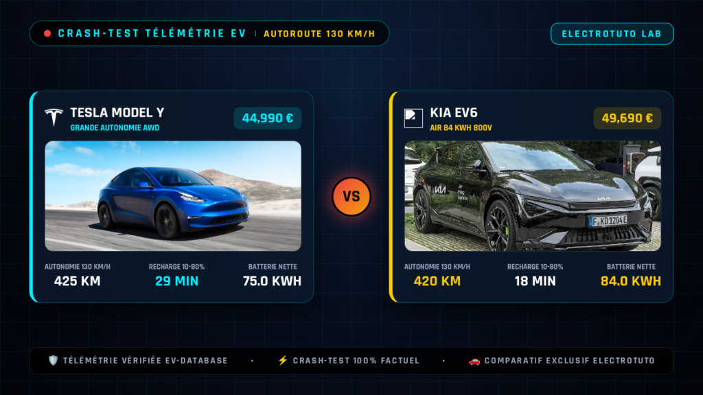 Tesla Model Y vs Kia EV6 : Le crash-test de l'autonomie sur autoroute à 130 km/h
