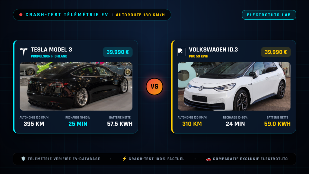 Tesla Model 3 vs Volkswagen ID.3 : Le crash-test de l'autonomie sur autoroute à 130 km/h