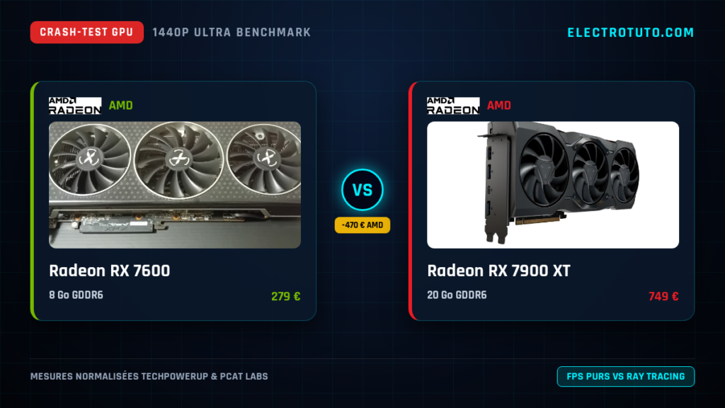 Radeon RX 7600 vs Radeon RX 7900 XT : Le Crash-Test Vérité en 1440p (VRAM, Conso, Coût par FPS)