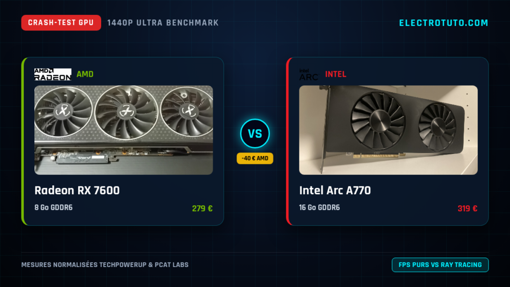 Radeon RX 7600 vs Intel Arc A770 : Le Crash-Test Vérité en 1440p (VRAM, Conso, Coût par FPS)