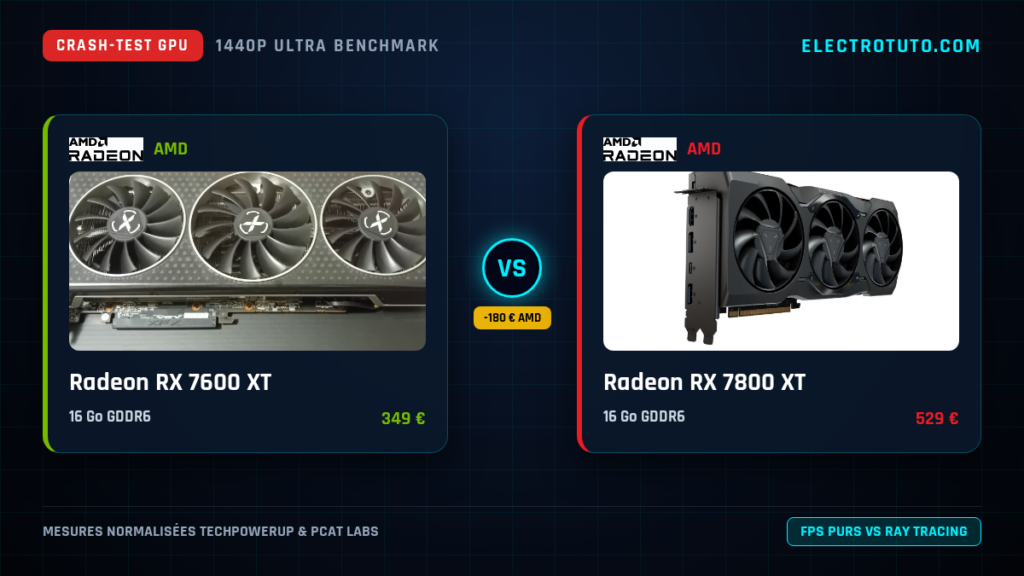 Radeon RX 7600 XT vs Radeon RX 7800 XT : Le Crash-Test Vérité en 1440p (VRAM, Conso, Coût par FPS)