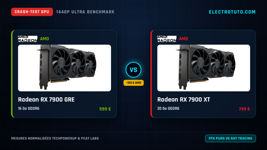 Radeon RX 7900 GRE vs Radeon RX 7900 XT : Le Crash-Test Vérité en 1440p (VRAM, Conso, Coût par FPS)