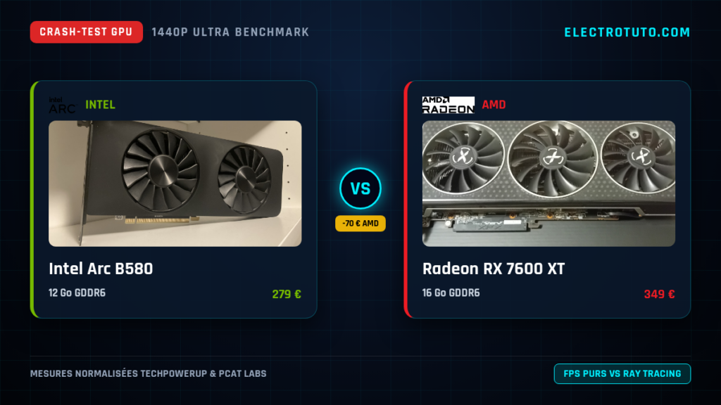 Intel Arc B580 vs Radeon RX 7600 XT : Le Crash-Test Vérité en 1440p (VRAM, Conso, Coût par FPS)