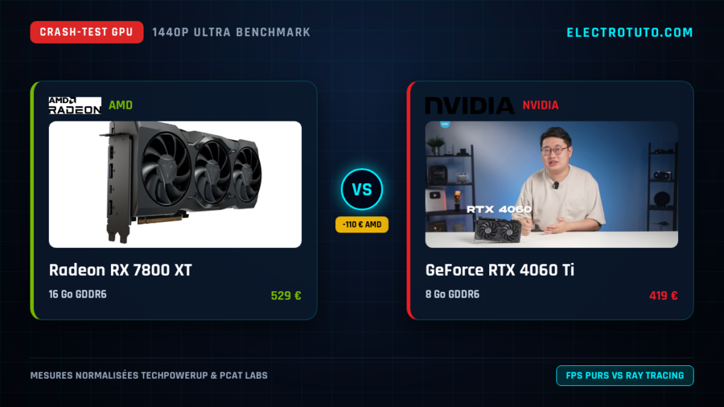 Radeon RX 7800 XT vs GeForce RTX 4060 Ti : Le Crash-Test Vérité en 1440p (VRAM, Conso, Coût par FPS)