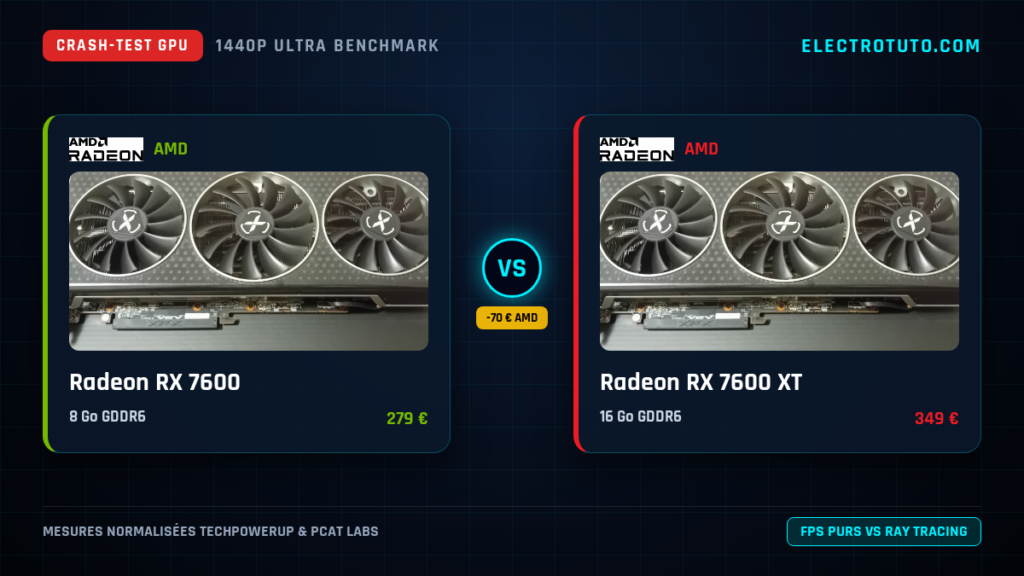 Radeon RX 7600 vs Radeon RX 7600 XT : Le Crash-Test Vérité en 1440p (VRAM, Conso, Coût par FPS)